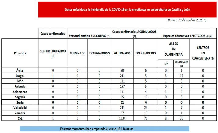 Coronavirus en Castilla y León: Cuarentena este jueves para ocho nuevas aulas en cuatro provincias