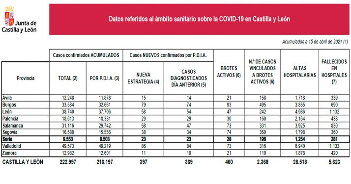 Coronavirus en Soria: Nuevo repunte de contagios