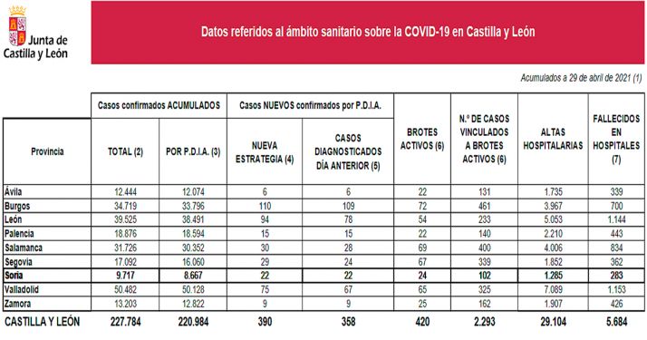 Coronavirus en Soria: Los contagios siguen al alza