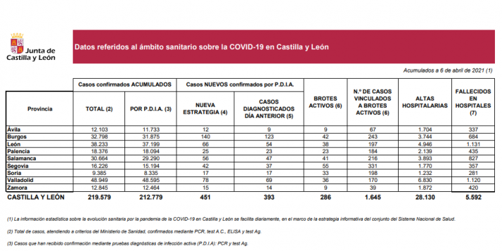 Coronavirus en Castilla y León: Se duplican los positivos en un día