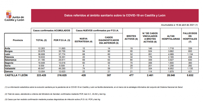 Coronavirus en Soria: Un fallecido en el hospital después de 9 días sin decesos
