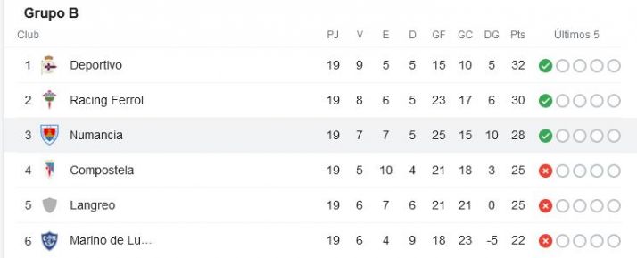 Horarios y dónde ver los decisivos partidos del Numancia ante el Racing de Ferrol y el Deportivo