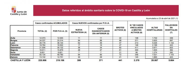 Coronavirus en Soria: 7 nuevos casos y dos brotes activos menos