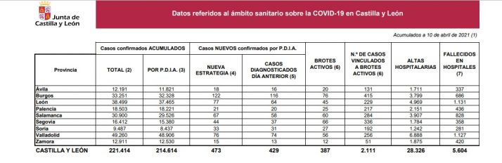 Coronavirus en Soria: suben los contagios hasta 33, aunque hay tres brotes activos menos
