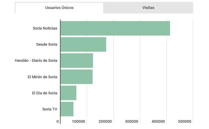Soria Noticias aumenta su ventaja como el medio de referencia de Soria