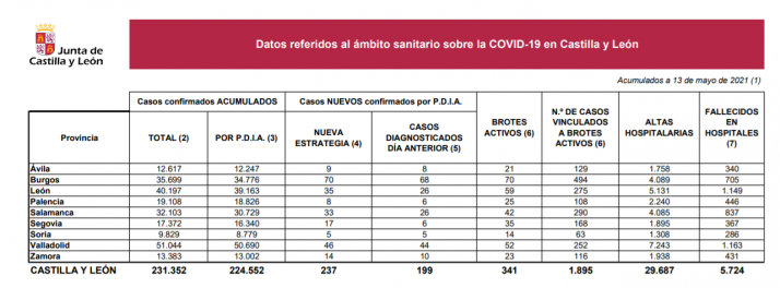 Coronavirus en Soria: Se mantiene una tendencia estable con pocos casos