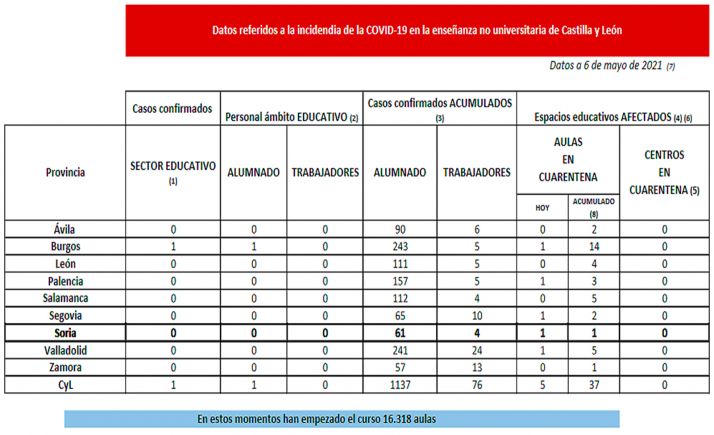 Coronavirus en Castilla y León: Cuarentena en cinco nuevas aulas otras tantas provincias