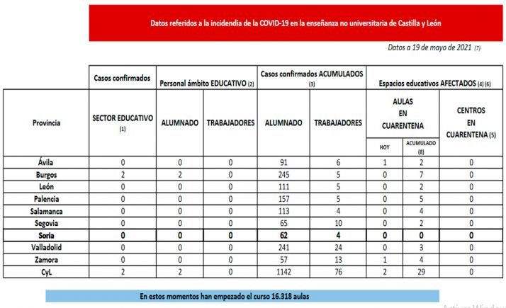 Coronavirus en Castilla y León: Cuarentena para dos nuevas aulas en sendas provincias