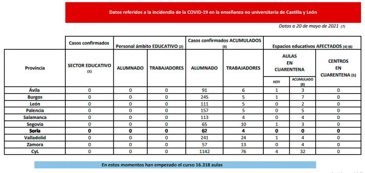 Coronavirus en Castilla y León: Cuarentena en cuatro aulas de cuatro provincias