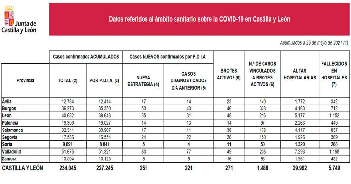 Coronavirus en Soria: Estabilidad en el avance de la pandemia hoy en la provincia, no así en Castilla y León