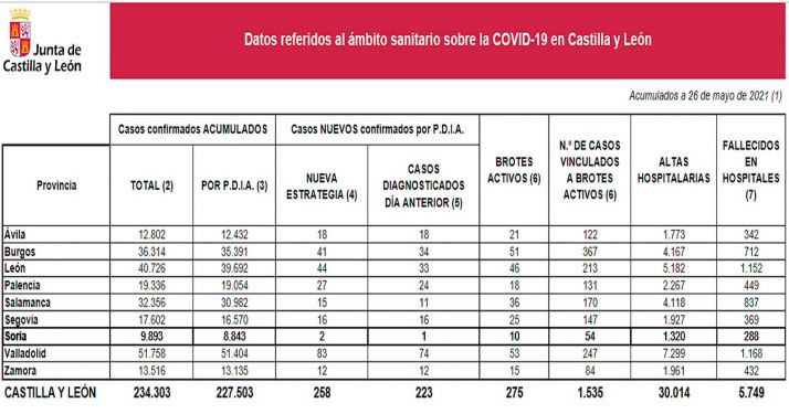 Coronavirus en Soria: Dos nuevos positivos elevan a 9.983 los contagios diagnosticados 