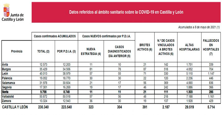 Coronavirus en Soria: Contención en las nuevas infecciones