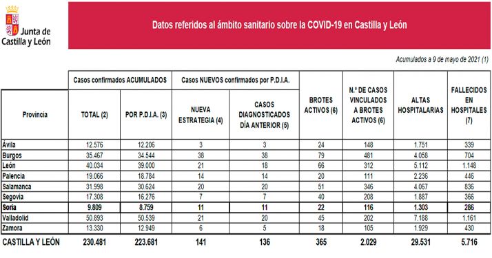 Coronavirus en Soria: Estabilidad con 11 nuevos casos en el último día
