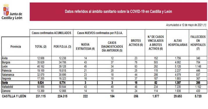 Evolución de la pandemia con arreglo a este 12 de mayo. /Jta.