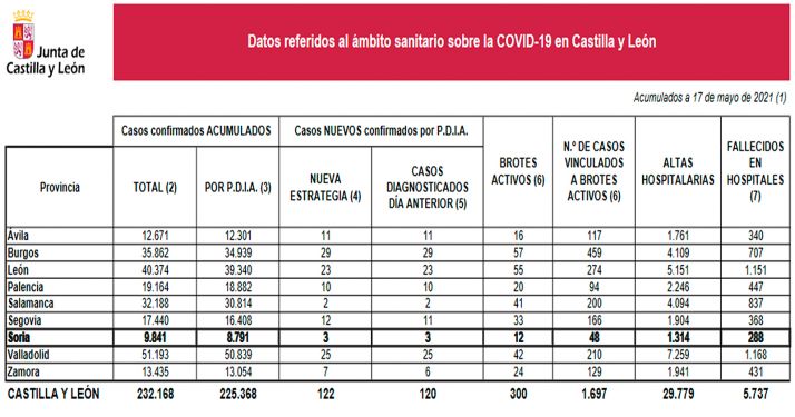 Coronavirus en Soria: Un nuevo fallecimiento en el hospital eleva a 288 las defunciones en este ámbito