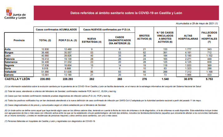 Coronavirus en Soria: siete positivos más, pero mismo número de brotes activos