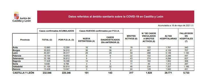 Coronavirus en Soria: tres positivos más y sin fallecimientos