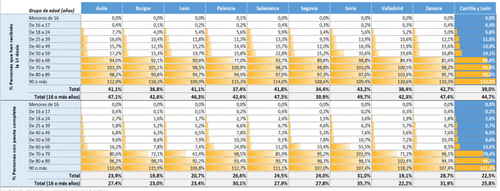 Gráficos: Así evoluciona la vacunación en cada provincia de Castilla y León