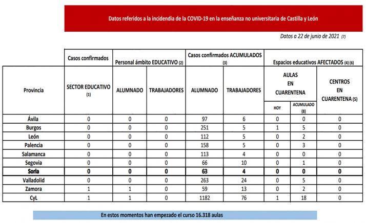 Coronavirus en Castilla y León: Cuarentena para una nueva aula
