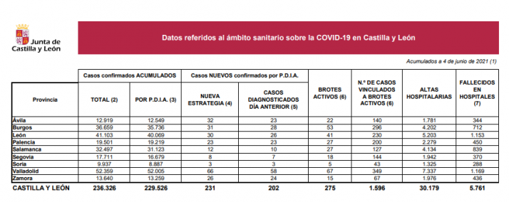 Coronavirus en Castilla y León: Ningún fallecido en las últimas 24 horas