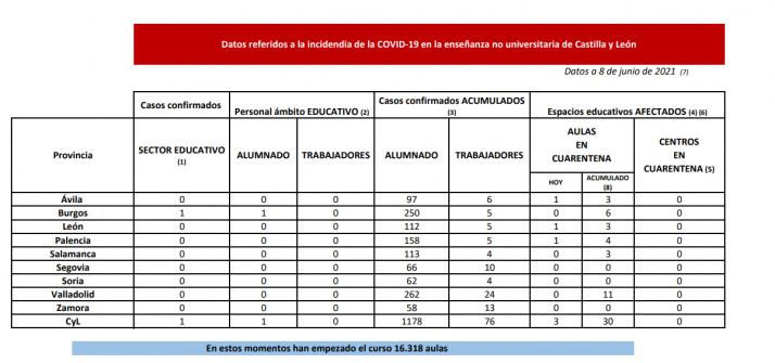 3 nuevas aulas en cuarentena en Castilla y León