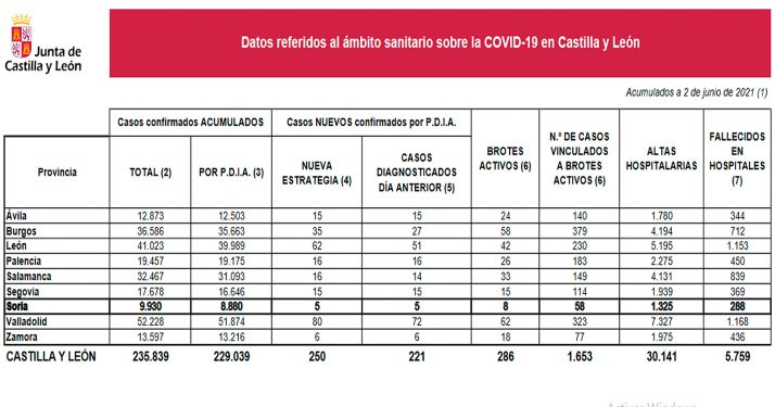 Coronavirus en Soria: Cinco nuevos contagios elevan a 9.930 los casos detectados en la provincia