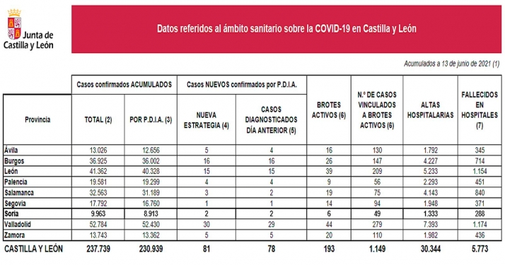 Coronavirus en Soria: Dos nuevas infecciones detectadas