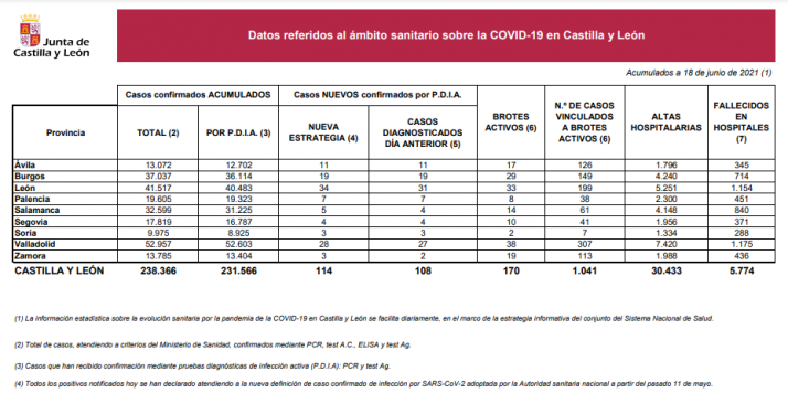 Coronavirus en Soria: Solo dos brotes activos