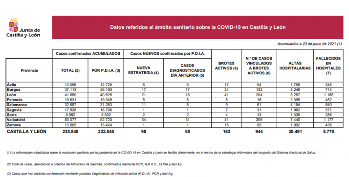 Coronavirus en Soria: Ascienden los brotes activos