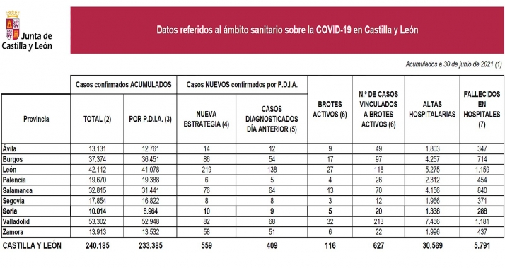 Coronavirus en Castilla y León: Los nuevos contagios pasan de 230 a 559 