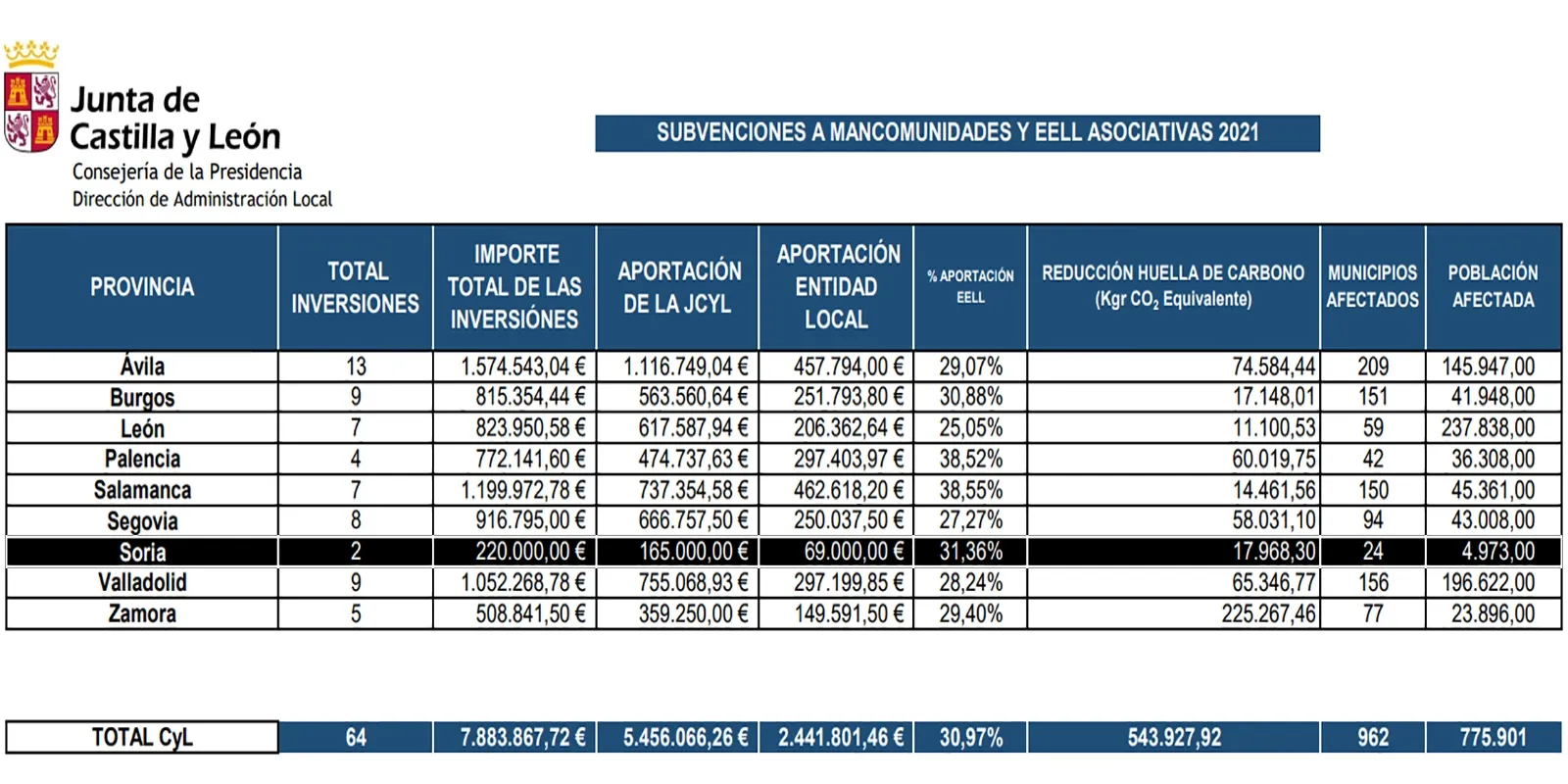 Foto 2 - La Junta moviliza 385.000 euros en Soria para ayudar a las mancomunidades a modernizar servicios