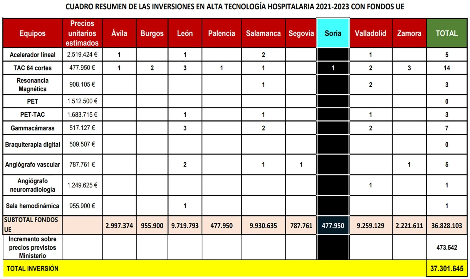 Foto 2 - Castilla y Le&oacute;n renueva y ampl&iacute;a 39 equipos sanitarios de alta tecnolog&iacute;a; solo 1 en Soria