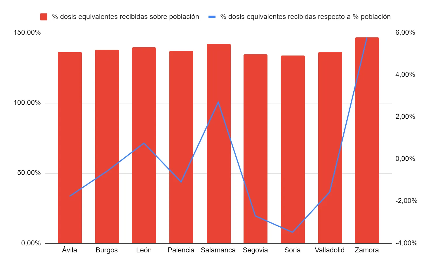 Algunos de los datos sobre la vacunación en Castilla y León analizados por MJ. 
