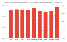 Algunos de los datos sobre la vacunación en Castilla y León analizados por MJ. 