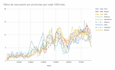 Algunos de los datos sobre la vacunación en Castilla y León analizados por MJ. 