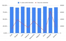 Algunos de los datos sobre la vacunación en Castilla y León analizados por MJ. 