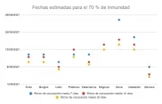 Algunos de los datos sobre la vacunación en Castilla y León analizados por MJ. 