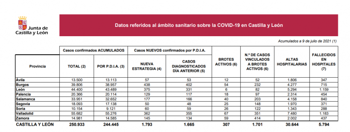 Coronavirus en Soria: Los contagios no paran de aumentar