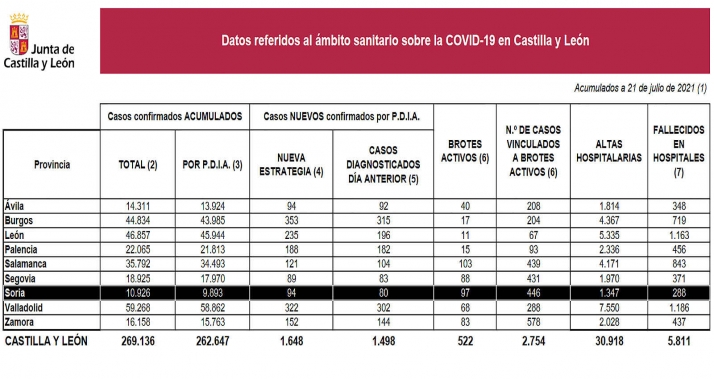 Coronavirus en Soria: Las nuevas infecciones se acercan ya al centenar