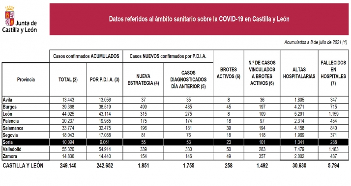 Coronavirus en Soria: Se confirma la tendencia en el aumento de los contagios