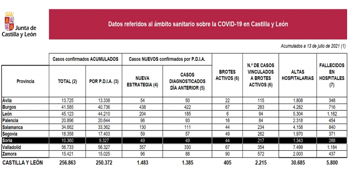 Coronavirus en Soria: Se dispara el número de brotes activos
