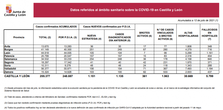 Coronavirus en Soria: la provincia declara 217 casos en tres días