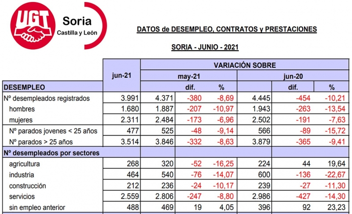 Junio cierra con 380 desempleados menos en la provincia 