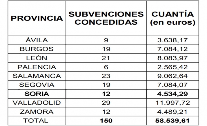 Educación subvenciona las actividades de  doce Ampas sorianas durante el curso 2020-2021