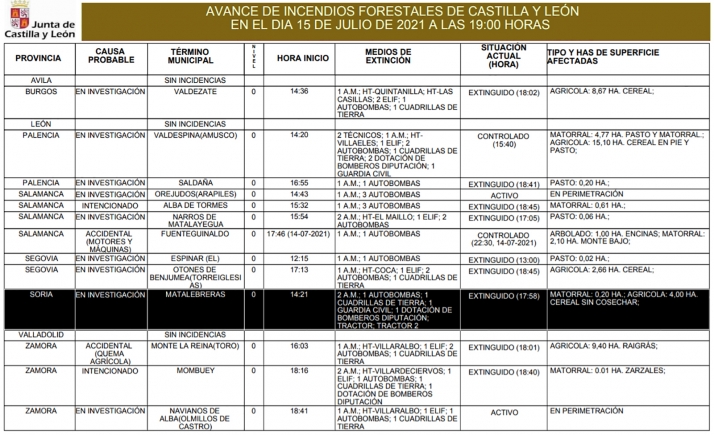 Incendio forestal en Matalebreras con 4,2 hectáreas afectadas