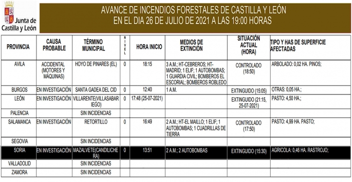 Arde media hectárea de rastrojo en Mazalvete