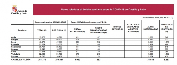 51 nuevos casos de Covid en Soria en las últimas 24 horas