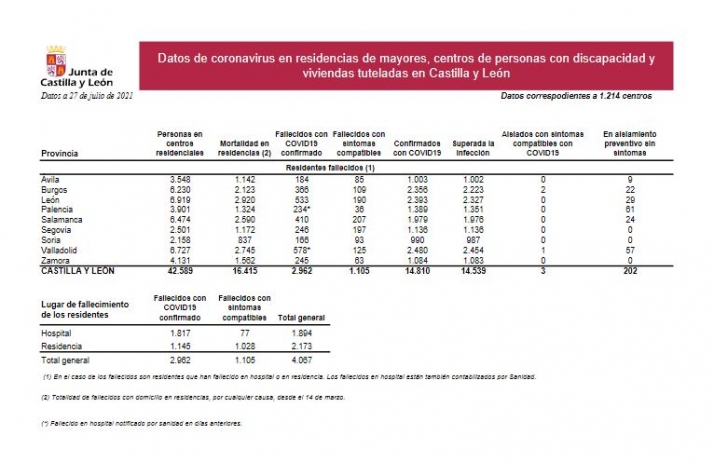 Las residencias de Soria resisten a la quinta ola