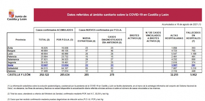 Castilla y León registra unicamente 285 casos nuevos de Covid en medio del puente del 15 de agosto