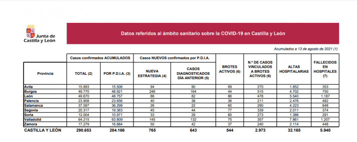 Coronavirus en Soria: Se mantiene la tendencia de los últimos días